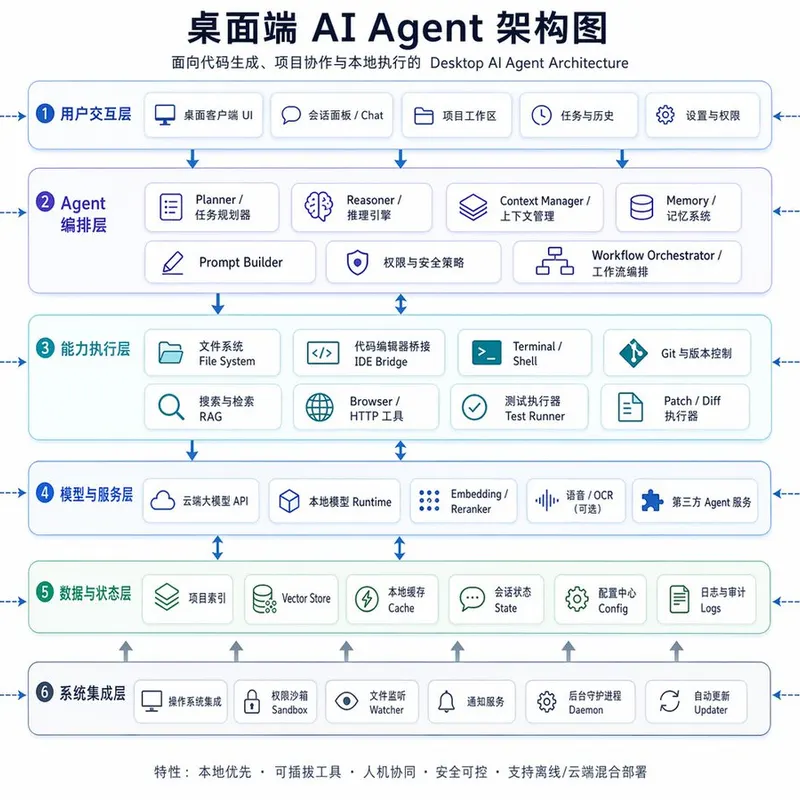 桌面 AI Agent 架构图（中英双语）